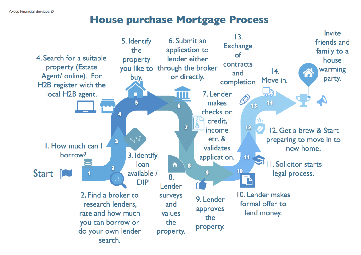 Image: road map to the mortgage process UK